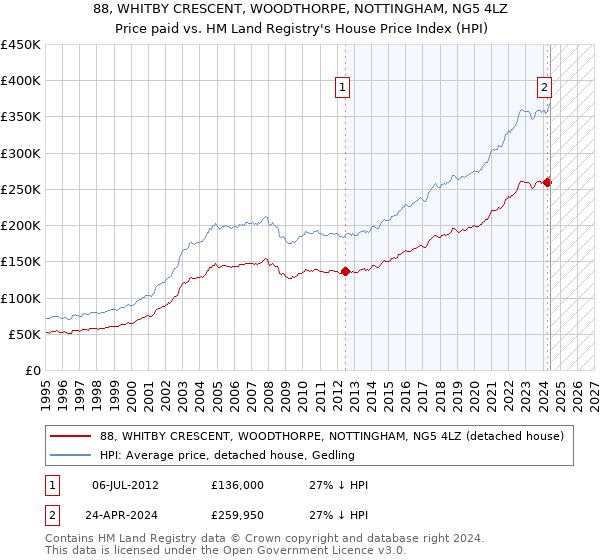 88, WHITBY CRESCENT, WOODTHORPE, NOTTINGHAM, NG5 4LZ: Price paid vs HM Land Registry's House Price Index