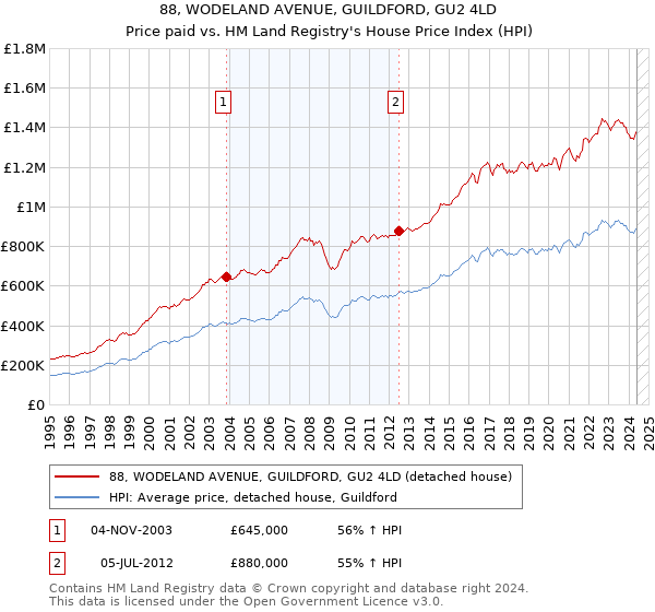 88, WODELAND AVENUE, GUILDFORD, GU2 4LD: Price paid vs HM Land Registry's House Price Index