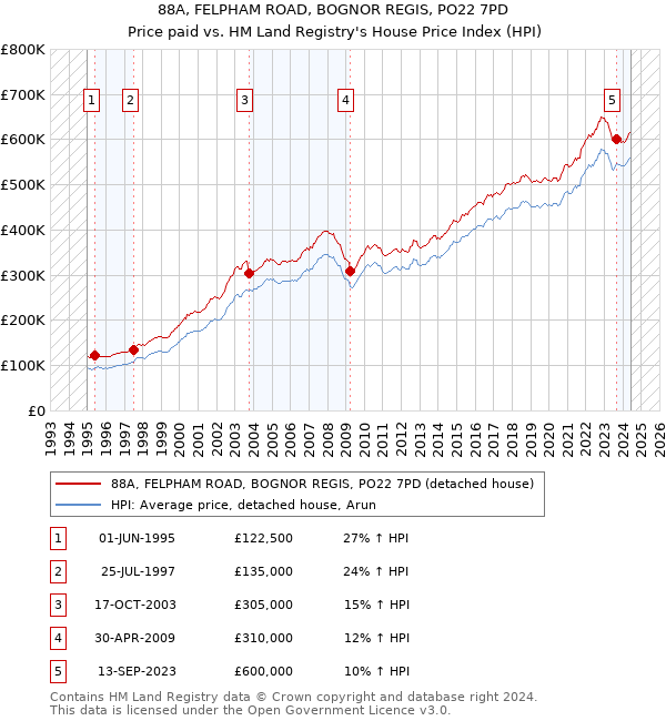 88A, FELPHAM ROAD, BOGNOR REGIS, PO22 7PD: Price paid vs HM Land Registry's House Price Index