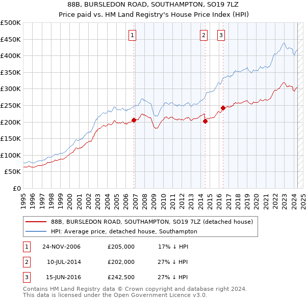 88B, BURSLEDON ROAD, SOUTHAMPTON, SO19 7LZ: Price paid vs HM Land Registry's House Price Index