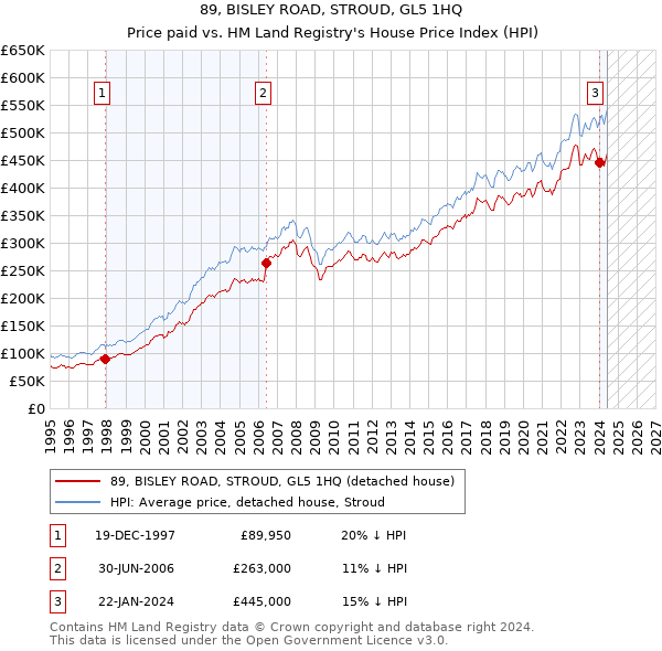 89, BISLEY ROAD, STROUD, GL5 1HQ: Price paid vs HM Land Registry's House Price Index