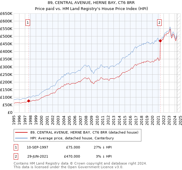 89, CENTRAL AVENUE, HERNE BAY, CT6 8RR: Price paid vs HM Land Registry's House Price Index