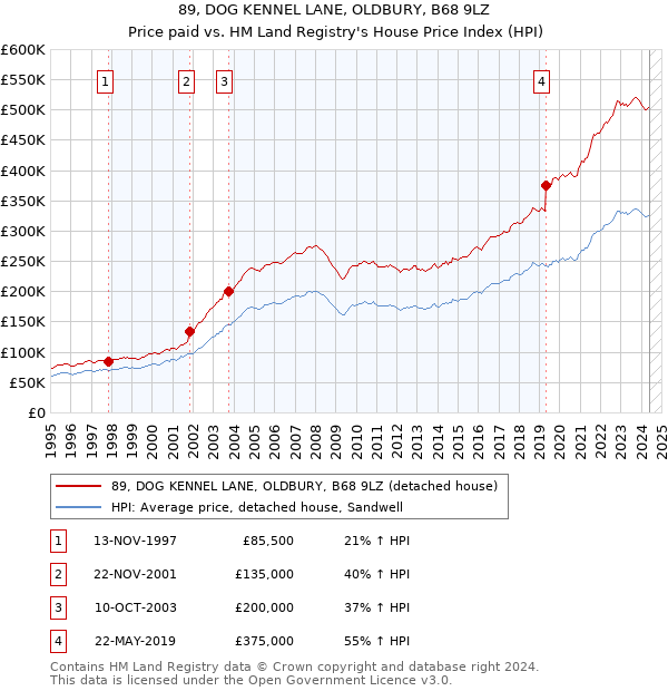 89, DOG KENNEL LANE, OLDBURY, B68 9LZ: Price paid vs HM Land Registry's House Price Index