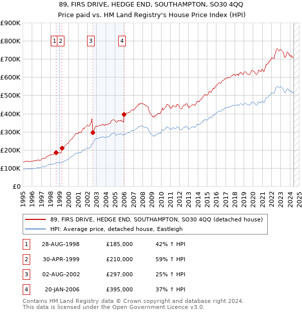 89, FIRS DRIVE, HEDGE END, SOUTHAMPTON, SO30 4QQ: Price paid vs HM Land Registry's House Price Index