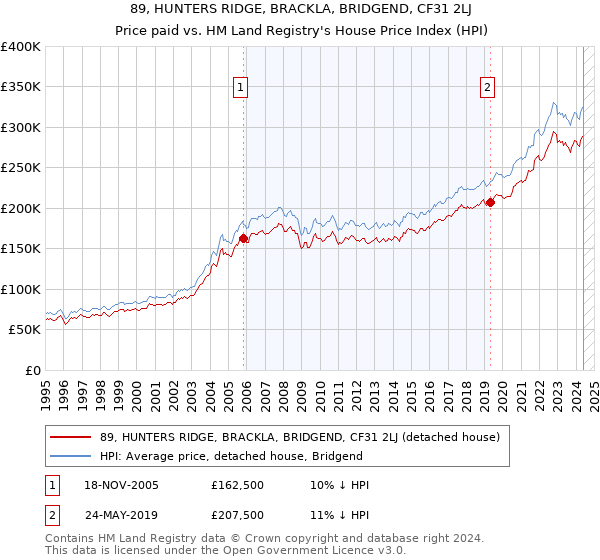 89, HUNTERS RIDGE, BRACKLA, BRIDGEND, CF31 2LJ: Price paid vs HM Land Registry's House Price Index