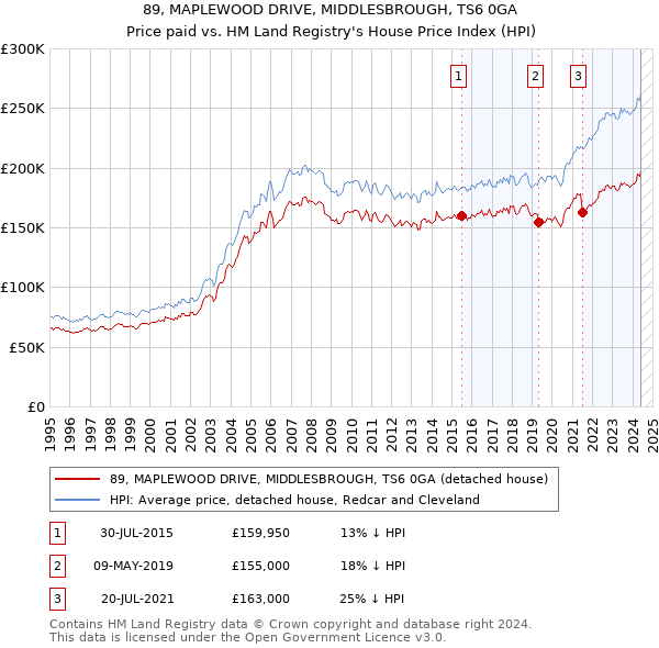 89, MAPLEWOOD DRIVE, MIDDLESBROUGH, TS6 0GA: Price paid vs HM Land Registry's House Price Index