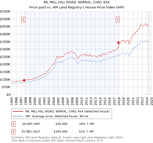 89, MILL HILL ROAD, WIRRAL, CH61 4XA: Price paid vs HM Land Registry's House Price Index