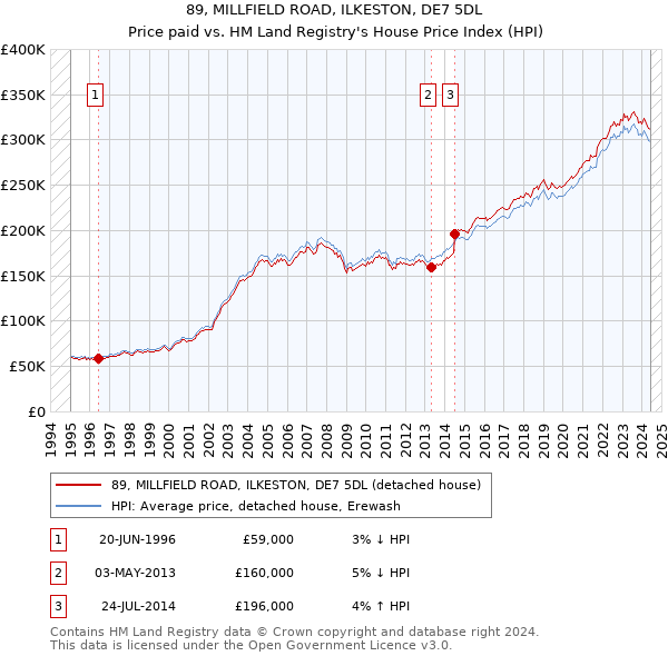 89, MILLFIELD ROAD, ILKESTON, DE7 5DL: Price paid vs HM Land Registry's House Price Index