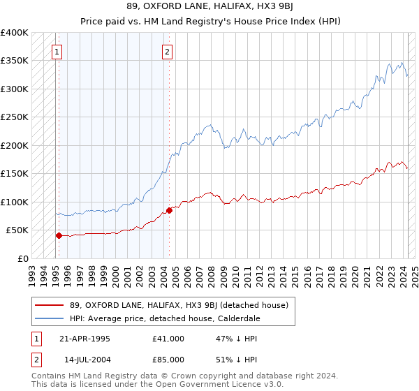 89, OXFORD LANE, HALIFAX, HX3 9BJ: Price paid vs HM Land Registry's House Price Index