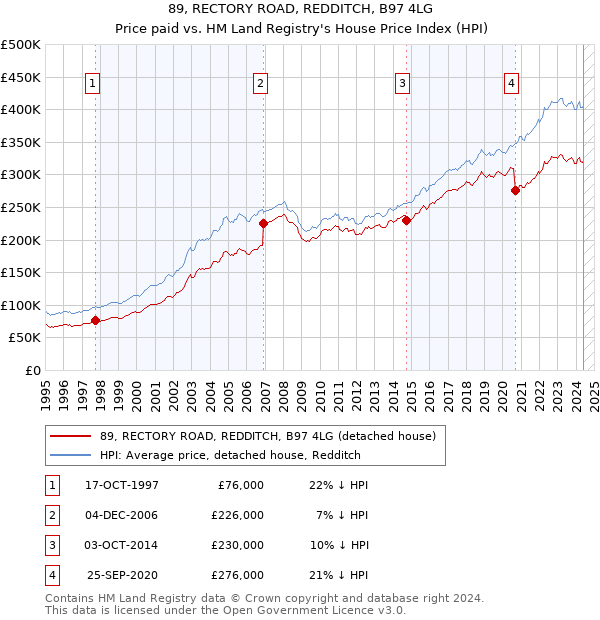 89, RECTORY ROAD, REDDITCH, B97 4LG: Price paid vs HM Land Registry's House Price Index