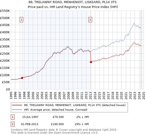 89, TRELAWNY ROAD, MENHENIOT, LISKEARD, PL14 3TS: Price paid vs HM Land Registry's House Price Index