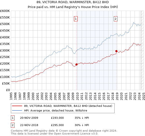 89, VICTORIA ROAD, WARMINSTER, BA12 8HD: Price paid vs HM Land Registry's House Price Index