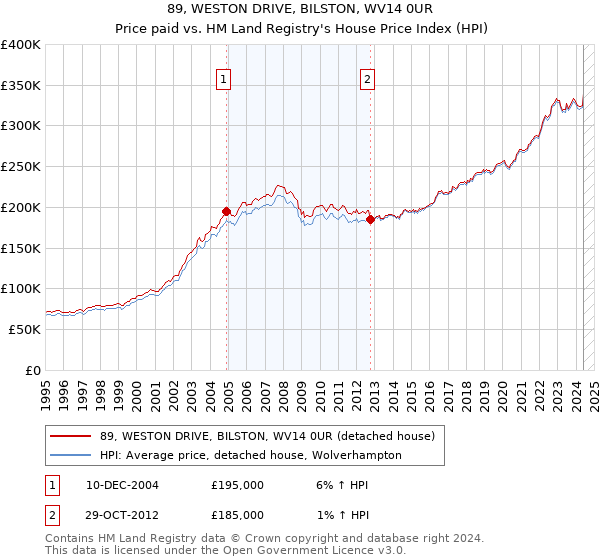 89, WESTON DRIVE, BILSTON, WV14 0UR: Price paid vs HM Land Registry's House Price Index