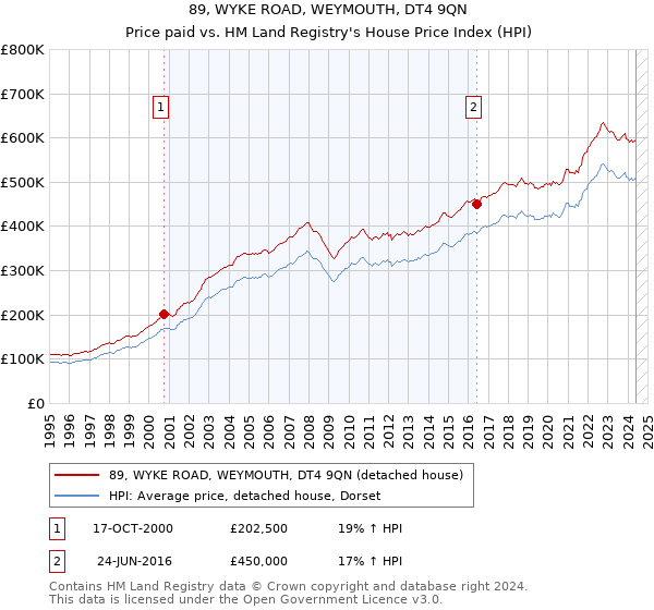 89, WYKE ROAD, WEYMOUTH, DT4 9QN: Price paid vs HM Land Registry's House Price Index