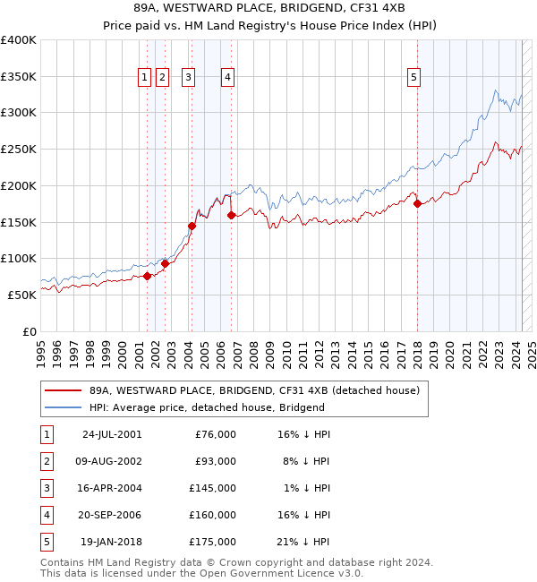 89A, WESTWARD PLACE, BRIDGEND, CF31 4XB: Price paid vs HM Land Registry's House Price Index