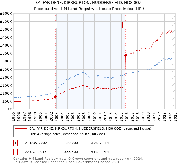 8A, FAR DENE, KIRKBURTON, HUDDERSFIELD, HD8 0QZ: Price paid vs HM Land Registry's House Price Index