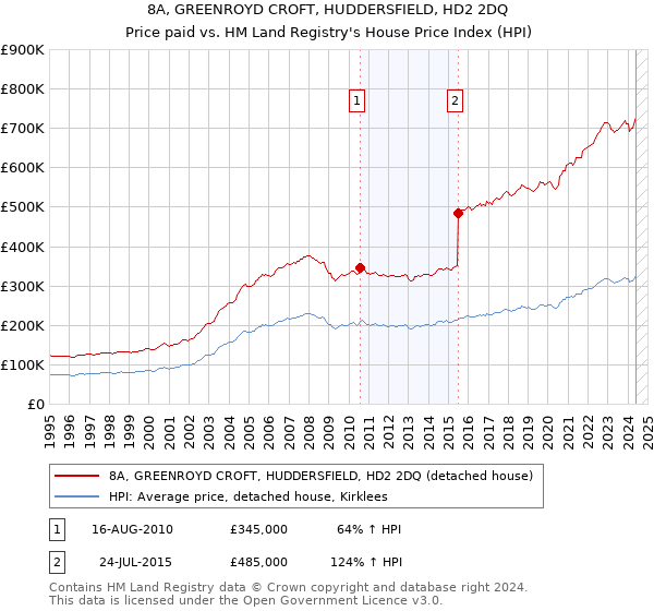 8A, GREENROYD CROFT, HUDDERSFIELD, HD2 2DQ: Price paid vs HM Land Registry's House Price Index