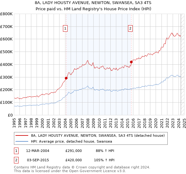 8A, LADY HOUSTY AVENUE, NEWTON, SWANSEA, SA3 4TS: Price paid vs HM Land Registry's House Price Index