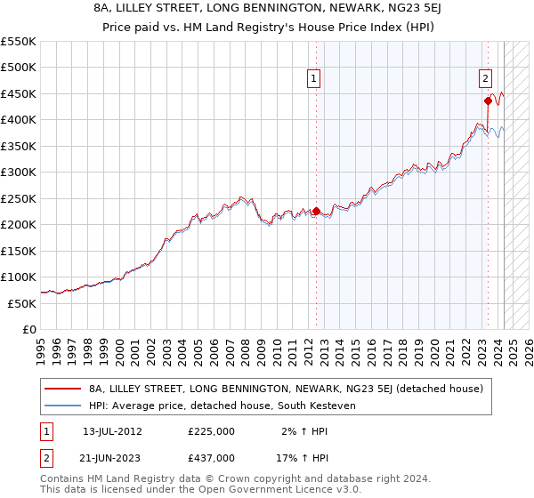 8A, LILLEY STREET, LONG BENNINGTON, NEWARK, NG23 5EJ: Price paid vs HM Land Registry's House Price Index