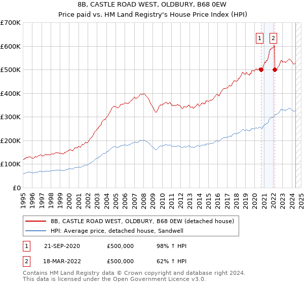 8B, CASTLE ROAD WEST, OLDBURY, B68 0EW: Price paid vs HM Land Registry's House Price Index