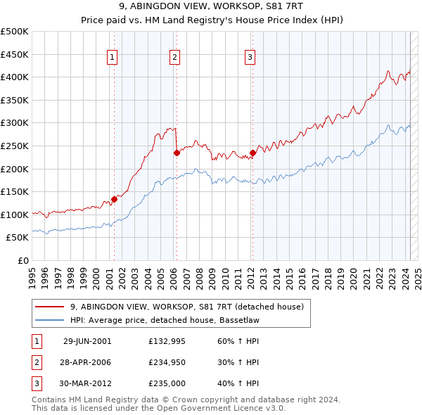 9, ABINGDON VIEW, WORKSOP, S81 7RT: Price paid vs HM Land Registry's House Price Index