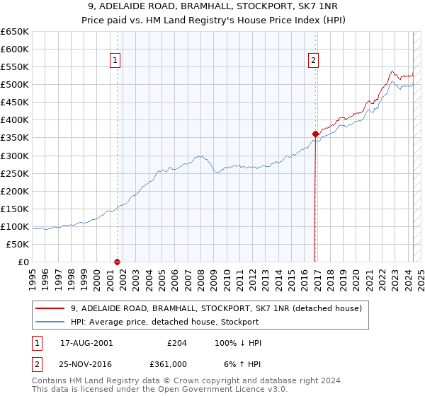 9, ADELAIDE ROAD, BRAMHALL, STOCKPORT, SK7 1NR: Price paid vs HM Land Registry's House Price Index