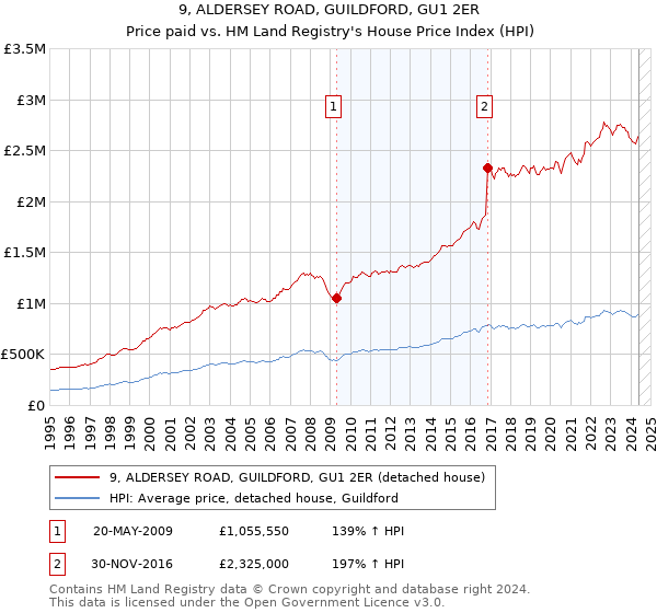 9, ALDERSEY ROAD, GUILDFORD, GU1 2ER: Price paid vs HM Land Registry's House Price Index