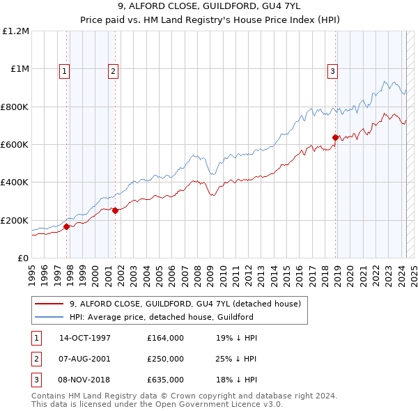 9, ALFORD CLOSE, GUILDFORD, GU4 7YL: Price paid vs HM Land Registry's House Price Index