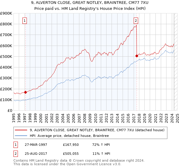 9, ALVERTON CLOSE, GREAT NOTLEY, BRAINTREE, CM77 7XU: Price paid vs HM Land Registry's House Price Index