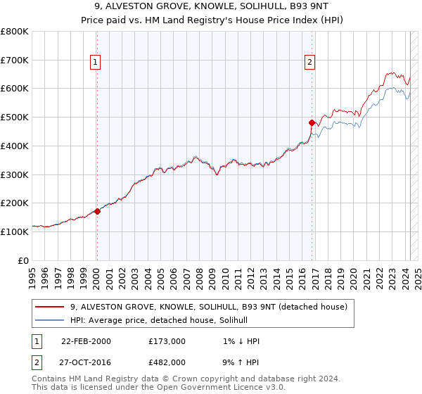 9, ALVESTON GROVE, KNOWLE, SOLIHULL, B93 9NT: Price paid vs HM Land Registry's House Price Index