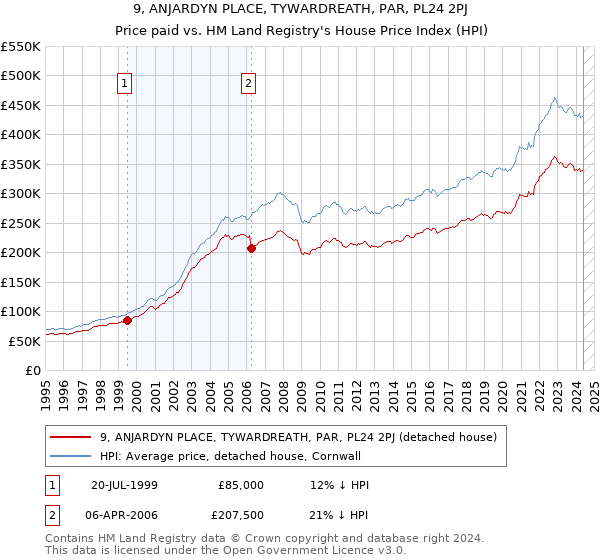 9, ANJARDYN PLACE, TYWARDREATH, PAR, PL24 2PJ: Price paid vs HM Land Registry's House Price Index