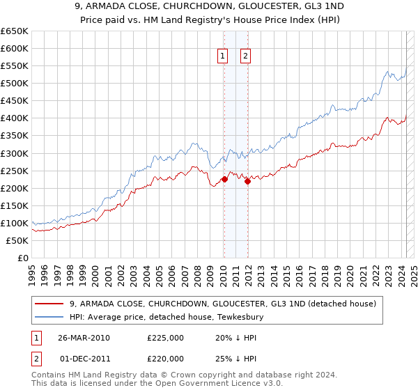 9, ARMADA CLOSE, CHURCHDOWN, GLOUCESTER, GL3 1ND: Price paid vs HM Land Registry's House Price Index