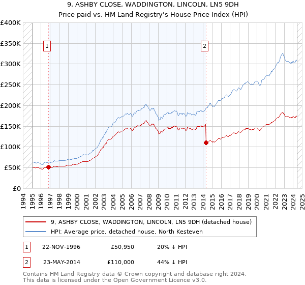 9, ASHBY CLOSE, WADDINGTON, LINCOLN, LN5 9DH: Price paid vs HM Land Registry's House Price Index