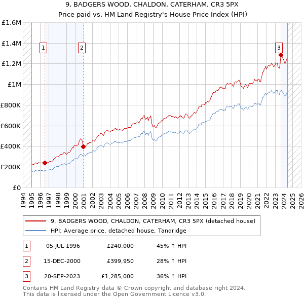 9, BADGERS WOOD, CHALDON, CATERHAM, CR3 5PX: Price paid vs HM Land Registry's House Price Index