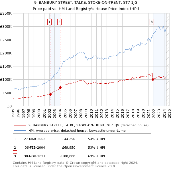 9, BANBURY STREET, TALKE, STOKE-ON-TRENT, ST7 1JG: Price paid vs HM Land Registry's House Price Index