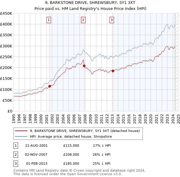 9, BARKSTONE DRIVE, SHREWSBURY, SY1 3XT: Price paid vs HM Land Registry's House Price Index