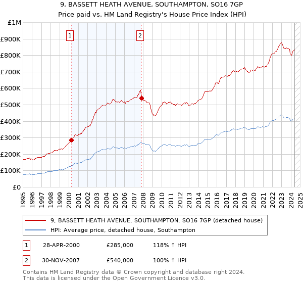 9, BASSETT HEATH AVENUE, SOUTHAMPTON, SO16 7GP: Price paid vs HM Land Registry's House Price Index