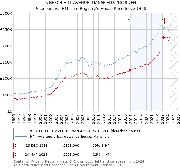 9, BEECH HILL AVENUE, MANSFIELD, NG19 7EN: Price paid vs HM Land Registry's House Price Index