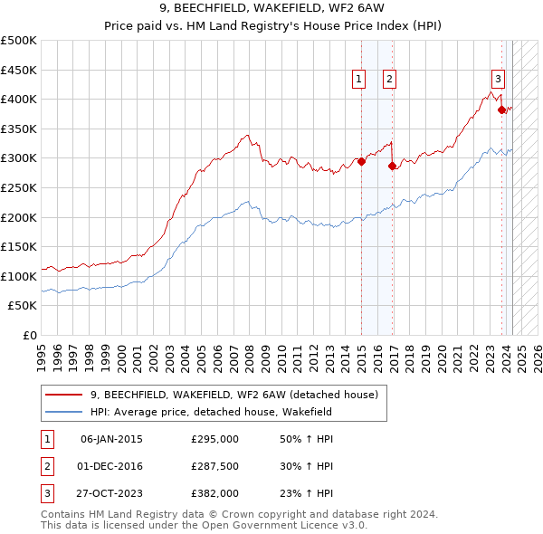 9, BEECHFIELD, WAKEFIELD, WF2 6AW: Price paid vs HM Land Registry's House Price Index