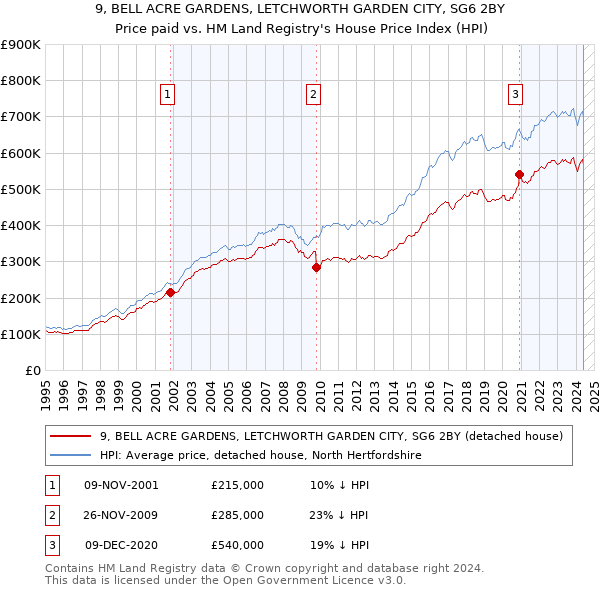 9, BELL ACRE GARDENS, LETCHWORTH GARDEN CITY, SG6 2BY: Price paid vs HM Land Registry's House Price Index