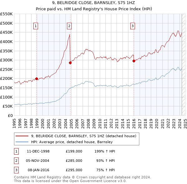 9, BELRIDGE CLOSE, BARNSLEY, S75 1HZ: Price paid vs HM Land Registry's House Price Index