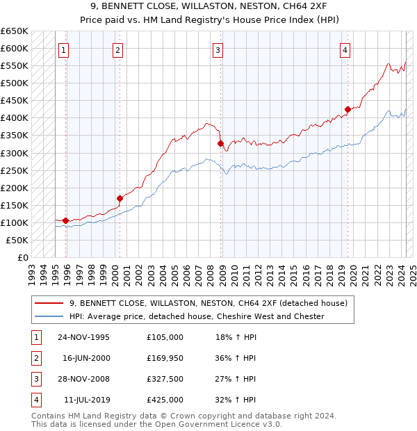 9, BENNETT CLOSE, WILLASTON, NESTON, CH64 2XF: Price paid vs HM Land Registry's House Price Index