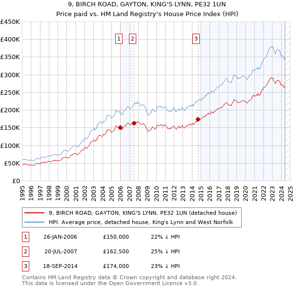 9, BIRCH ROAD, GAYTON, KING'S LYNN, PE32 1UN: Price paid vs HM Land Registry's House Price Index