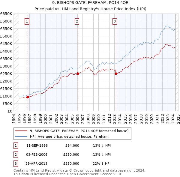 9, BISHOPS GATE, FAREHAM, PO14 4QE: Price paid vs HM Land Registry's House Price Index