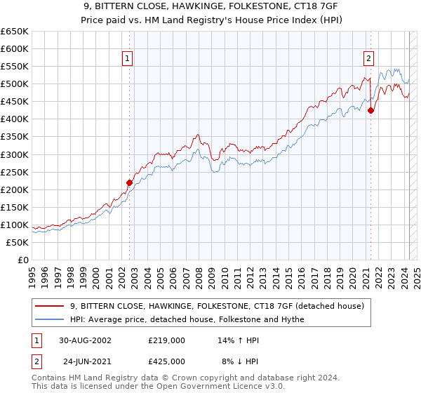 9, BITTERN CLOSE, HAWKINGE, FOLKESTONE, CT18 7GF: Price paid vs HM Land Registry's House Price Index