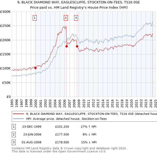 9, BLACK DIAMOND WAY, EAGLESCLIFFE, STOCKTON-ON-TEES, TS16 0SE: Price paid vs HM Land Registry's House Price Index