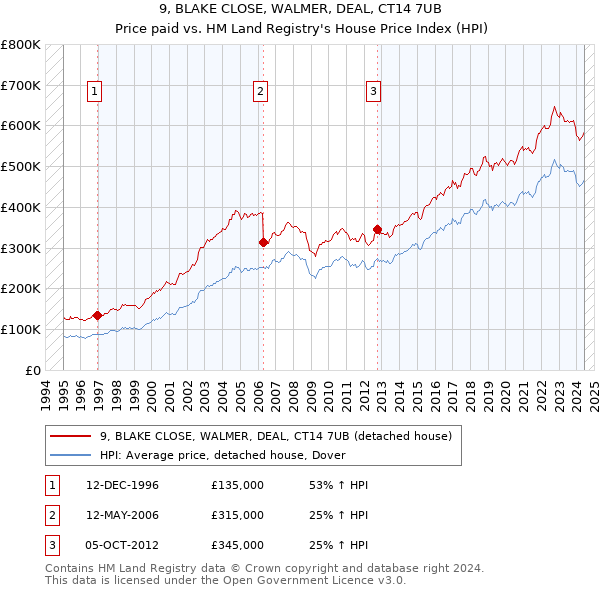 9, BLAKE CLOSE, WALMER, DEAL, CT14 7UB: Price paid vs HM Land Registry's House Price Index