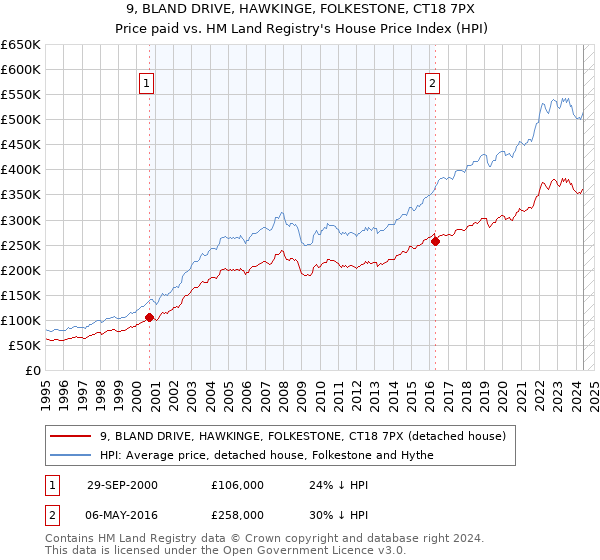 9, BLAND DRIVE, HAWKINGE, FOLKESTONE, CT18 7PX: Price paid vs HM Land Registry's House Price Index