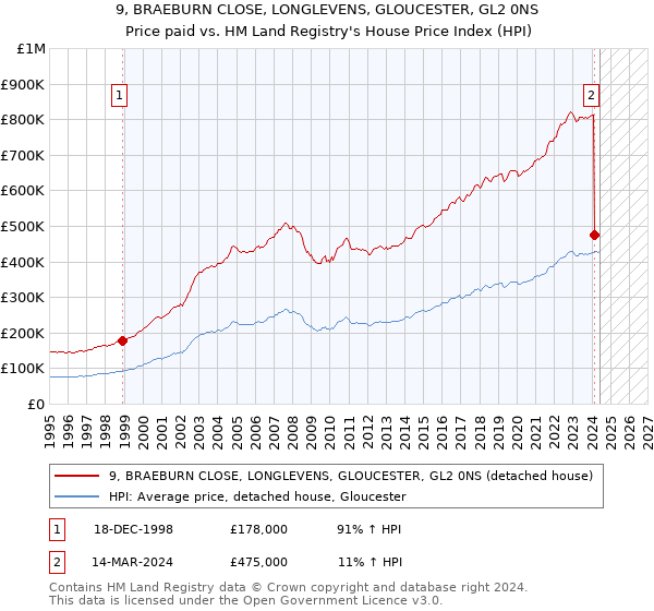 9, BRAEBURN CLOSE, LONGLEVENS, GLOUCESTER, GL2 0NS: Price paid vs HM Land Registry's House Price Index