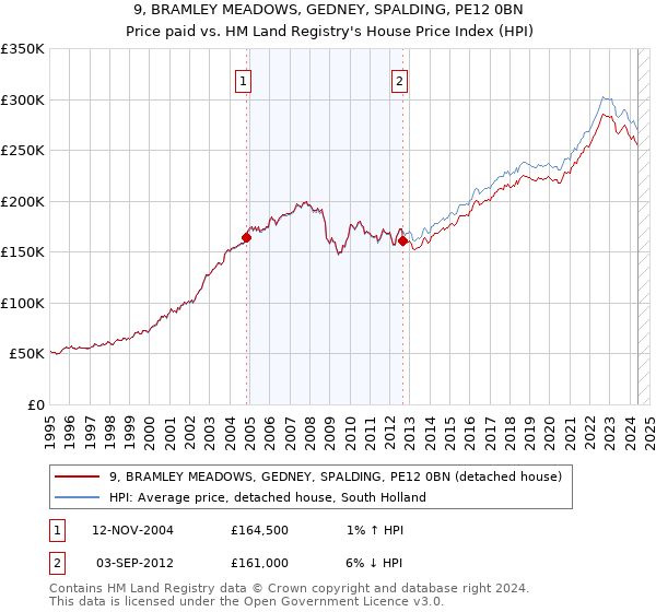 9, BRAMLEY MEADOWS, GEDNEY, SPALDING, PE12 0BN: Price paid vs HM Land Registry's House Price Index